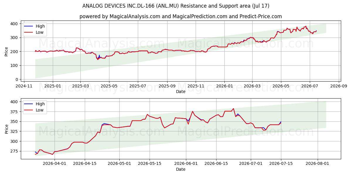 ANALOG DEVICES INC.DL-166 (ANL.MU) Support and Resistance area (15 Jul) 