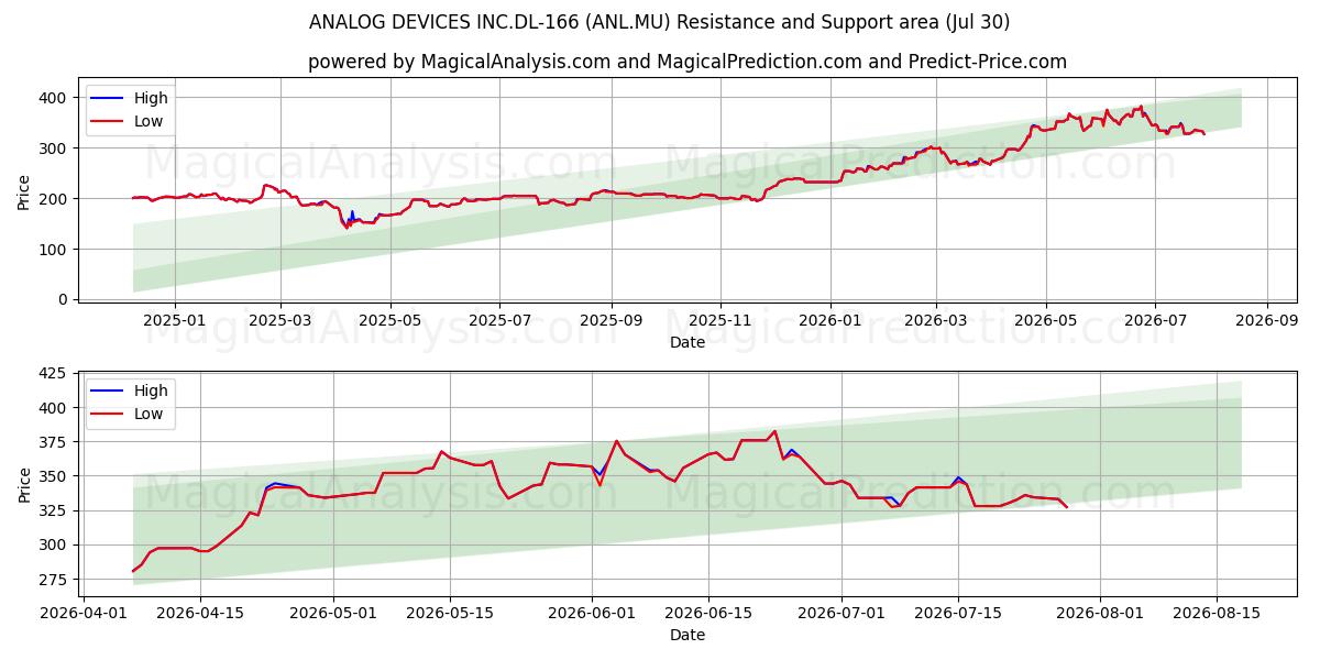  ANALOG DEVICES INC.DL-166 (ANL.MU) Support and Resistance area (29 Jul) 
