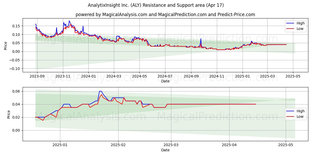  AnalytixInsight Inc. (ALY) Support and Resistance area (17 Apr) 