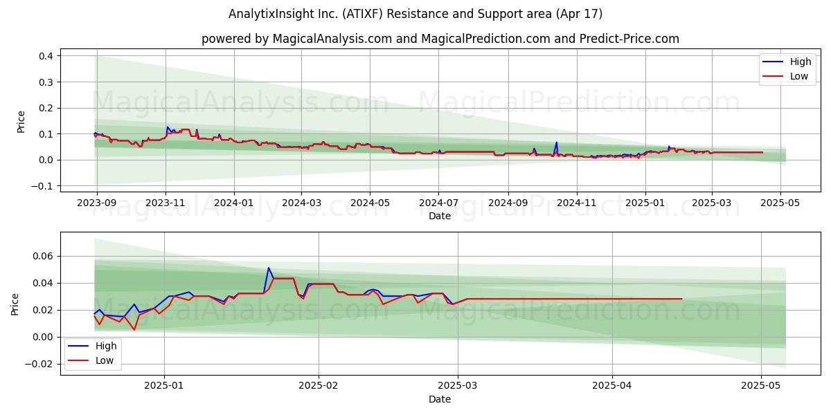  AnalytixInsight Inc. (ATIXF) Support and Resistance area (17 Apr) 