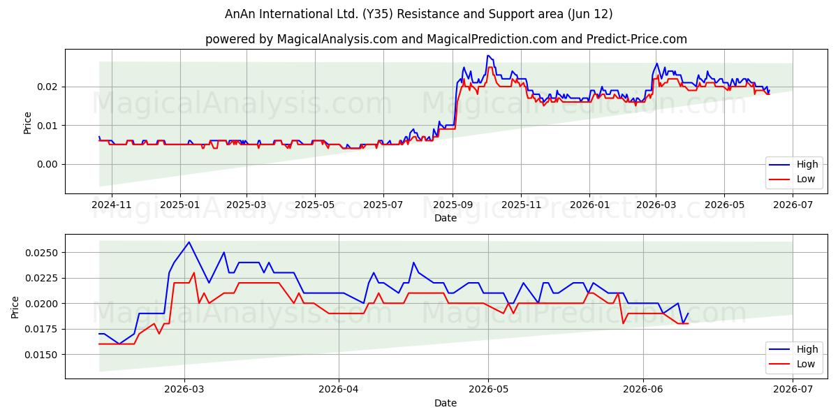  AnAn International Ltd. (Y35) Support and Resistance area (11 Jun) 
