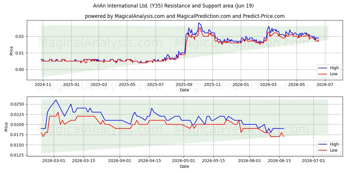  AnAn International Ltd. (Y35) Support and Resistance area (18 Jun) 