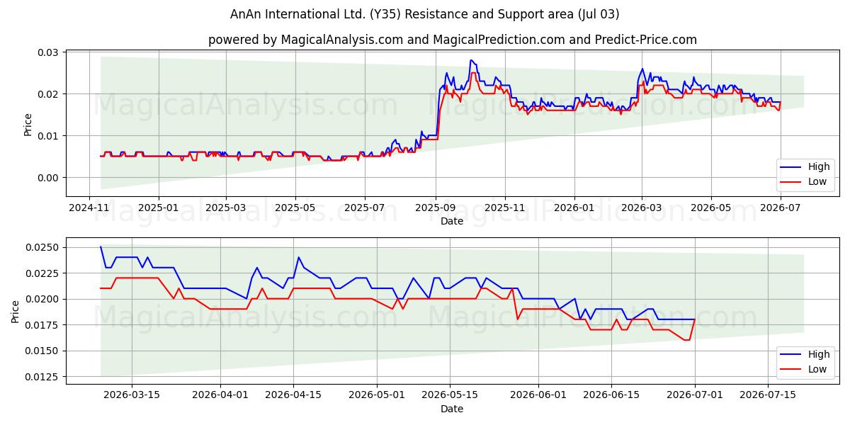  AnAn International Ltd. (Y35) Support and Resistance area (02 Jul) 