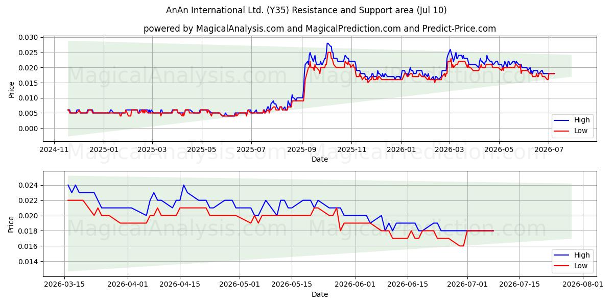  AnAn International Ltd. (Y35) Support and Resistance area (09 Jul) 