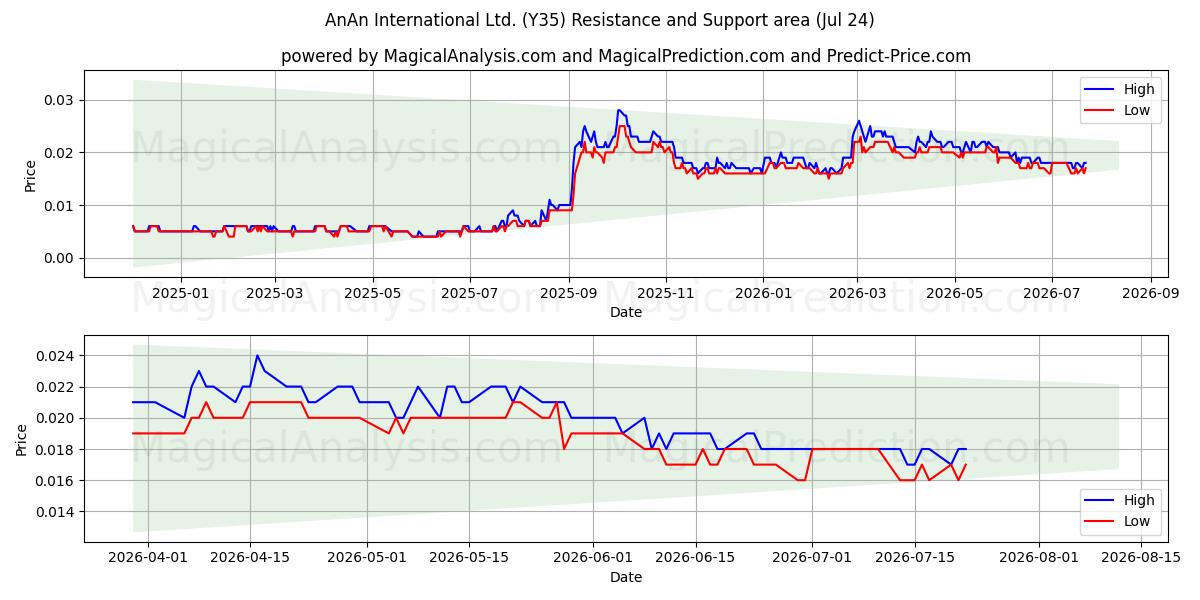  AnAn International Ltd. (Y35) Support and Resistance area (23 Jul) 