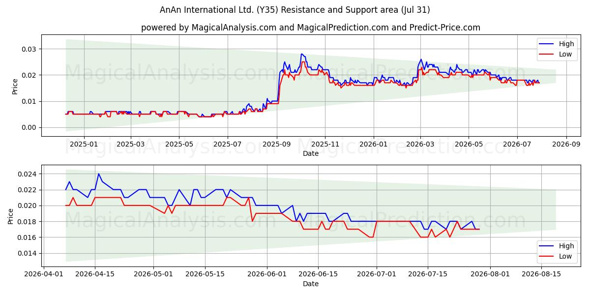  AnAn International Ltd. (Y35) Support and Resistance area (30 Jul) 