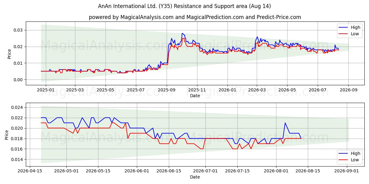  AnAn International Ltd. (Y35) Support and Resistance area (13 Aug) 