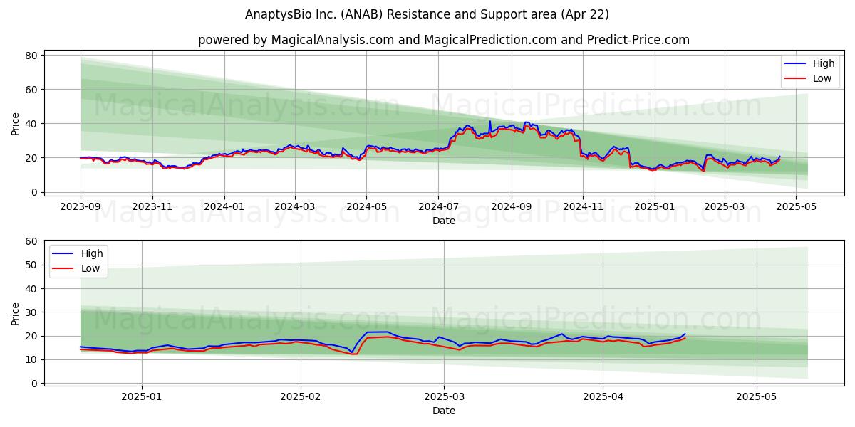  AnaptysBio Inc. (ANAB) Support and Resistance area (22 Apr) 