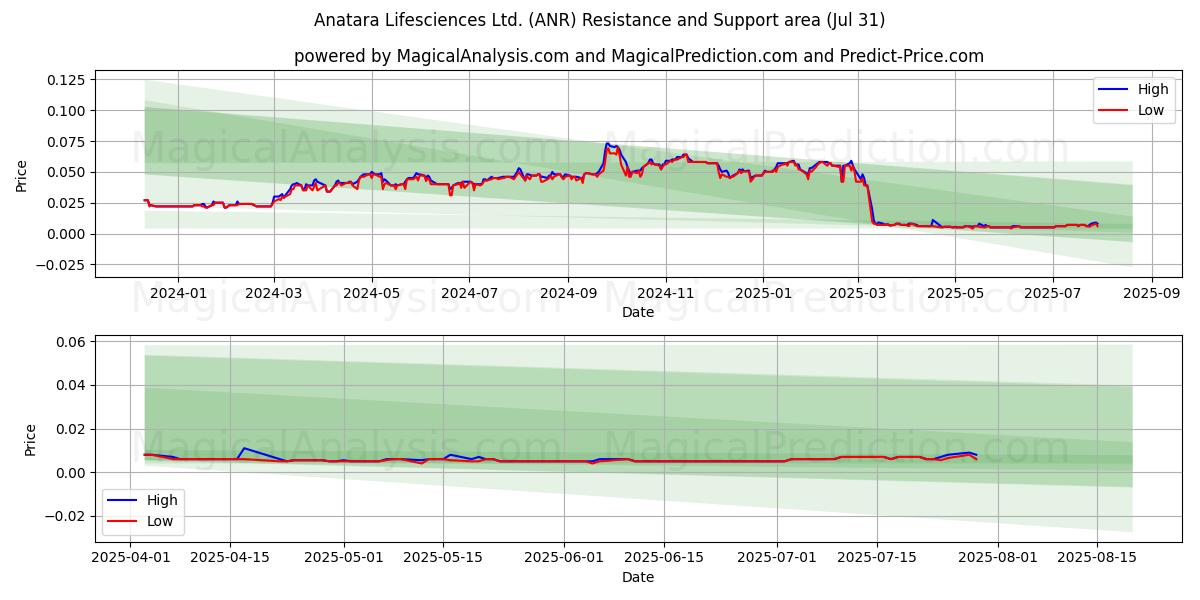  Anatara Lifesciences Ltd. (ANR) Support and Resistance area (30 Jul) 