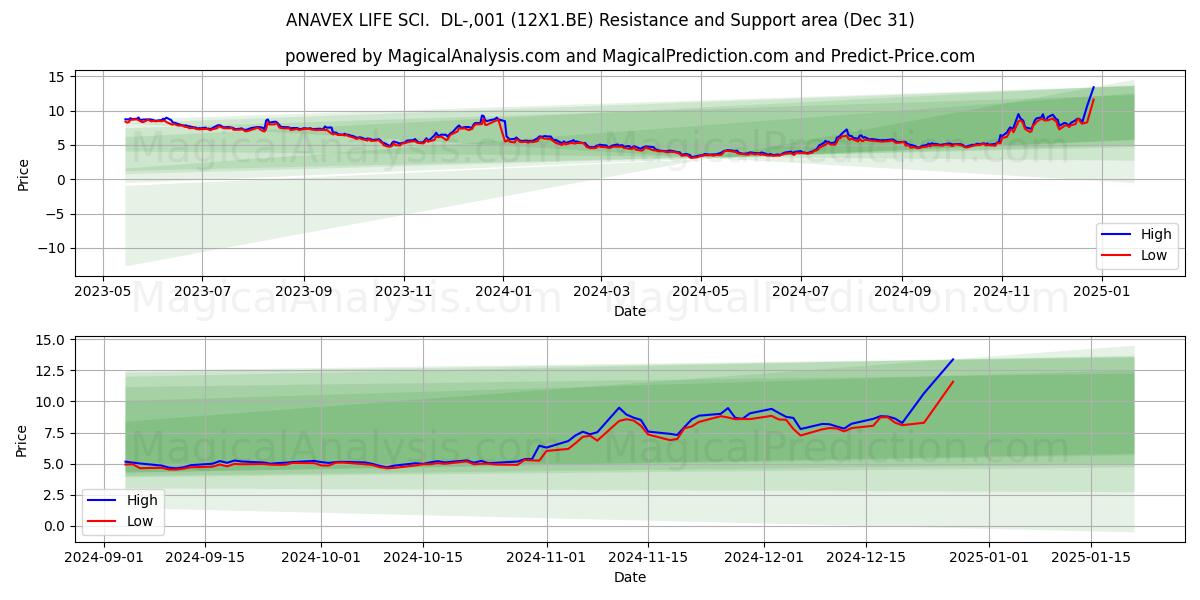  ANAVEX LIFE SCI.  DL-,001 (12X1.BE) Support and Resistance area (31 Dec) 