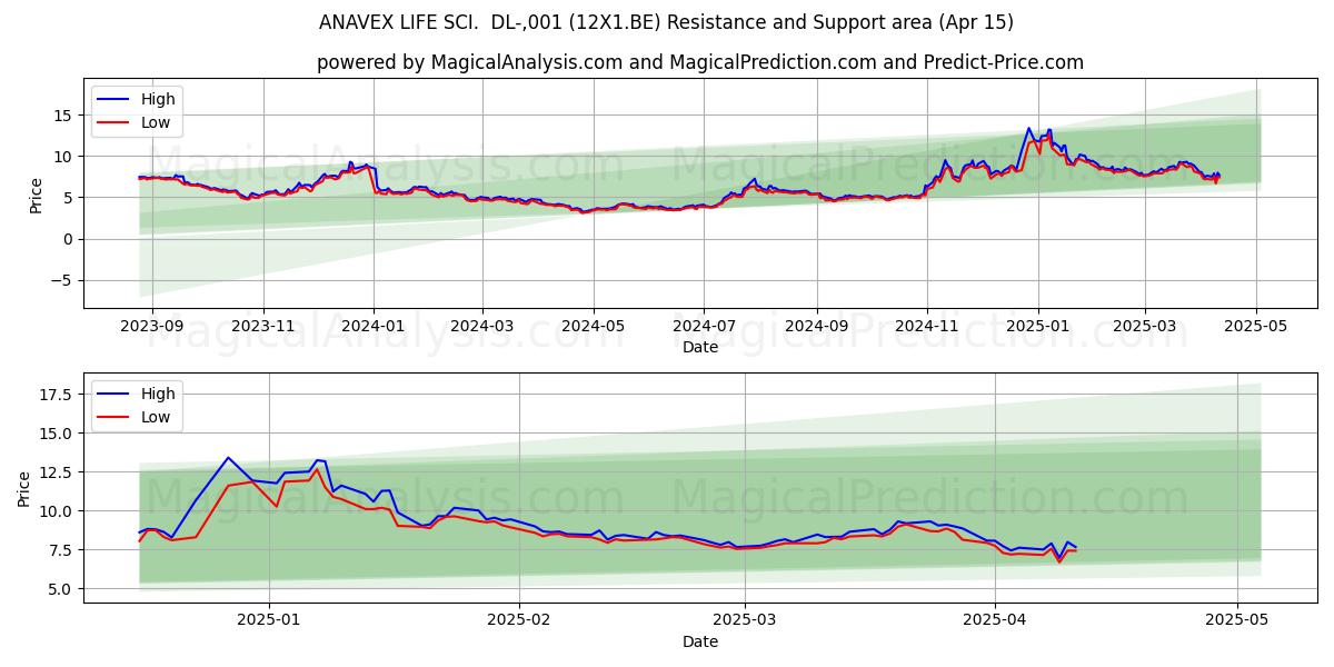  ANAVEX LIFE SCI.  DL-,001 (12X1.BE) Support and Resistance area (15 Apr) 