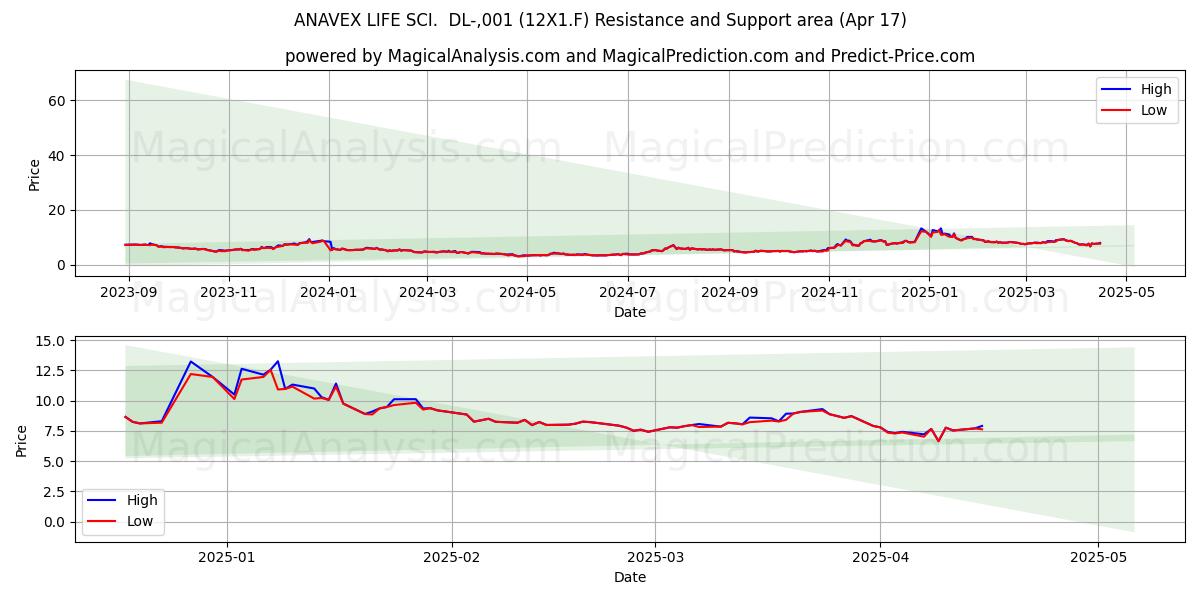  ANAVEX LIFE SCI.  DL-,001 (12X1.F) Support and Resistance area (17 Apr) 