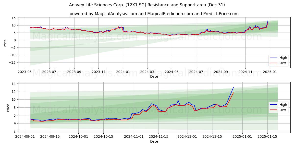  Anavex Life Sciences Corp. (12X1.SG) Support and Resistance area (31 Dec) 