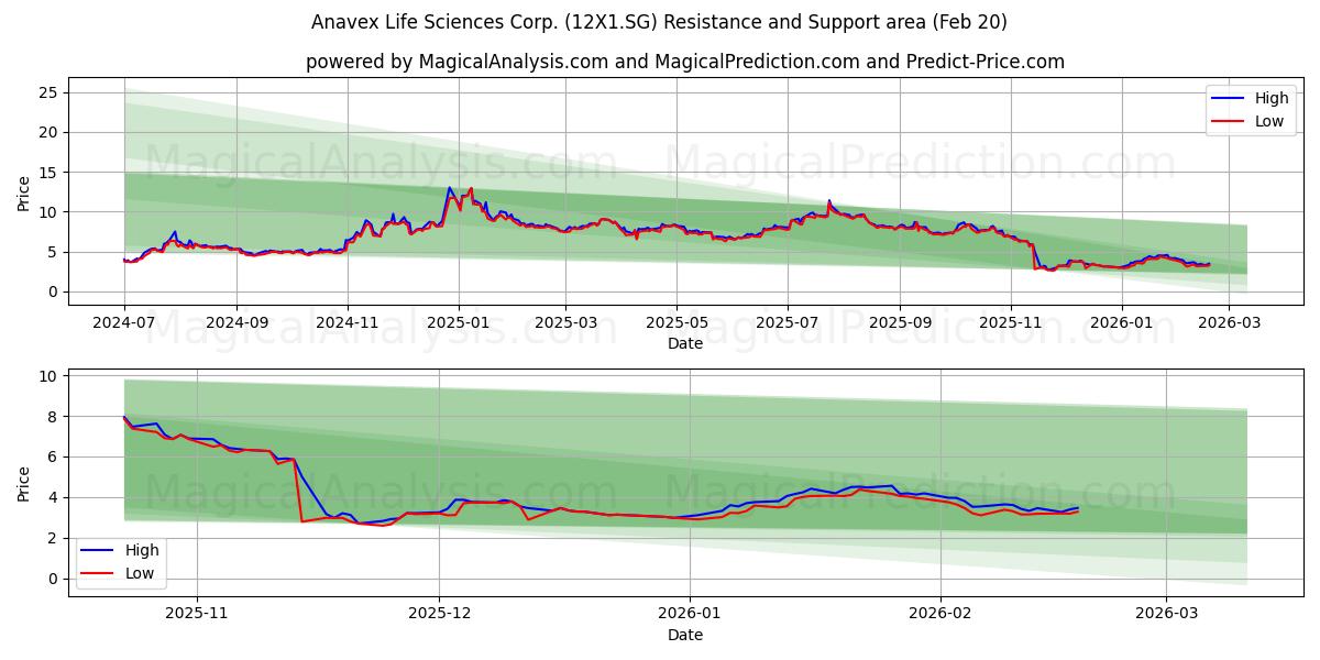  Anavex Life Sciences Corp. (12X1.SG) Support and Resistance area (19 Feb) 