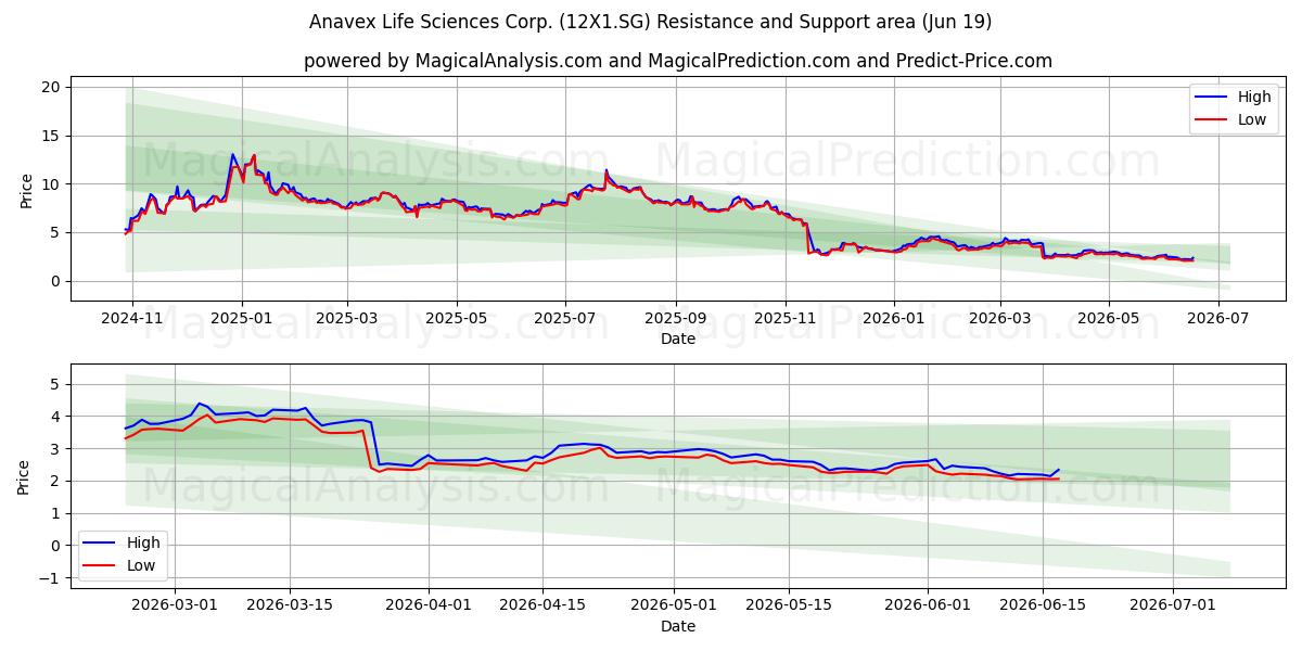  Anavex Life Sciences Corp. (12X1.SG) Support and Resistance area (18 Jun) 