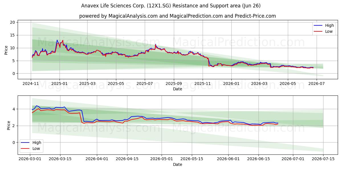  Anavex Life Sciences Corp. (12X1.SG) Support and Resistance area (25 Jun) 