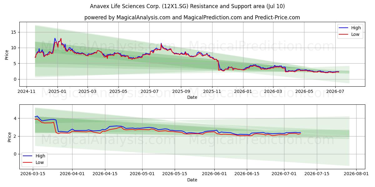  Anavex Life Sciences Corp. (12X1.SG) Support and Resistance area (09 Jul) 