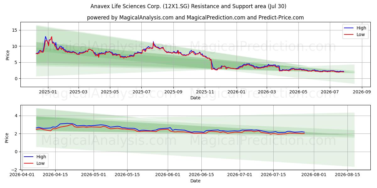  Anavex Life Sciences Corp. (12X1.SG) Support and Resistance area (29 Jul) 
