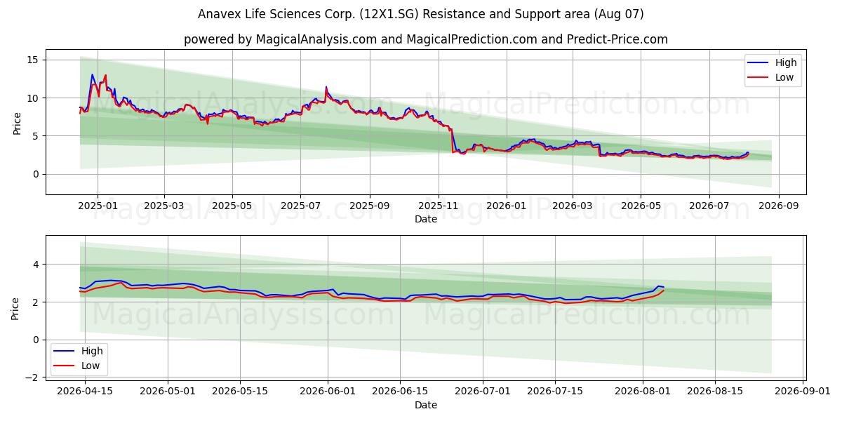  Anavex Life Sciences Corp. (12X1.SG) Support and Resistance area (06 Aug) 