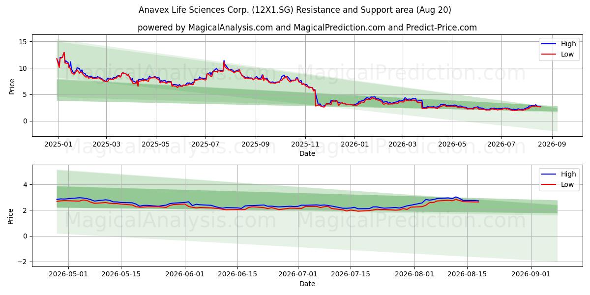  Anavex Life Sciences Corp. (12X1.SG) Support and Resistance area (19 Aug) 