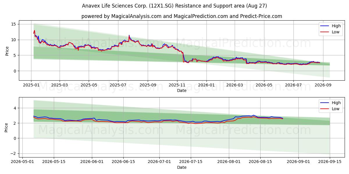 Anavex Life Sciences Corp. (12X1.SG) Support and Resistance area (26 Aug) 