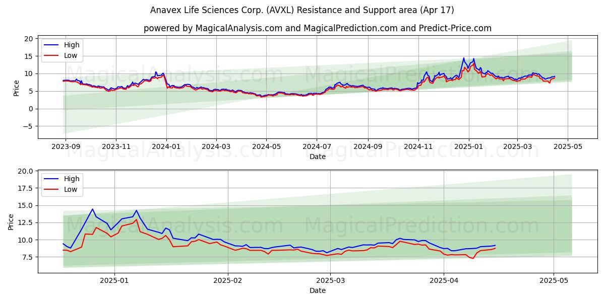  Anavex Life Sciences Corp. (AVXL) Support and Resistance area (17 Apr) 