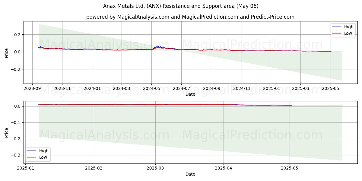 Anax Metals Ltd. (ANX) Support and Resistance area (06 May) Anax Metals Ltd. (ANX) Support and Resistance area (06 May)