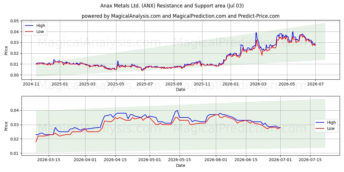  Anax Metals Ltd. (ANX) Support and Resistance area (02 Jul) 