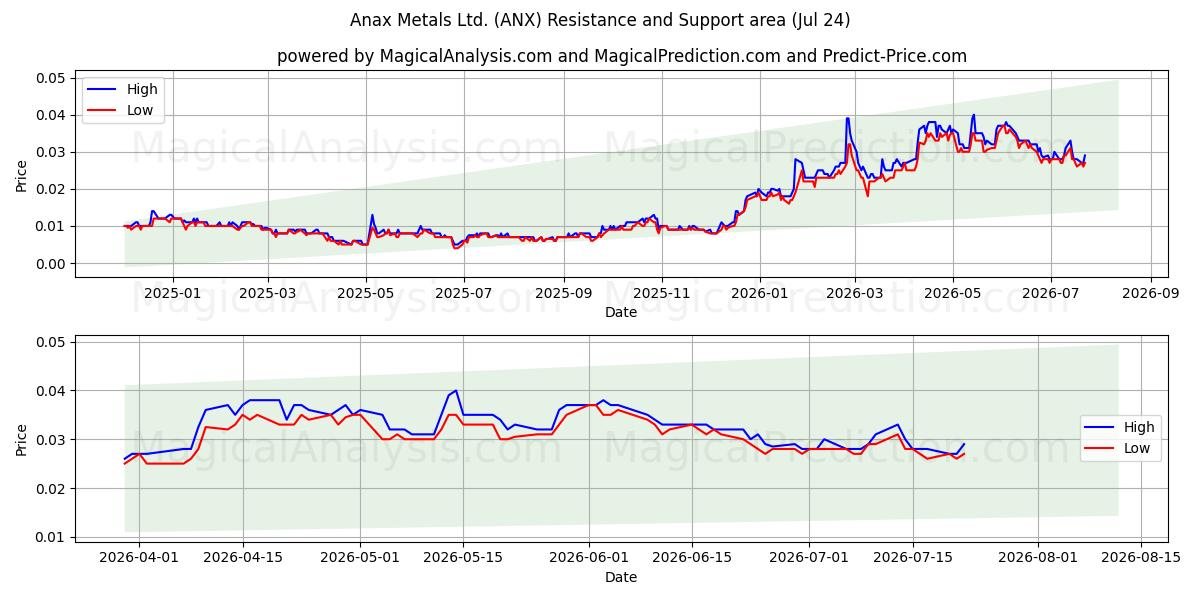  Anax Metals Ltd. (ANX) Support and Resistance area (23 Jul) 