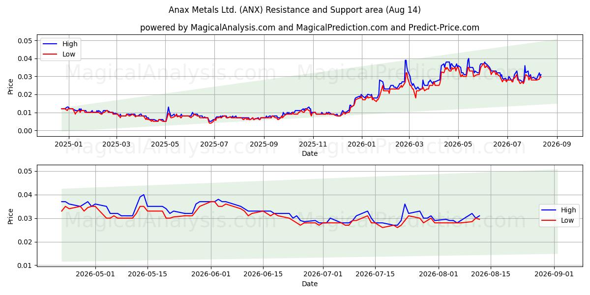  Anax Metals Ltd. (ANX) Support and Resistance area (13 Aug) 