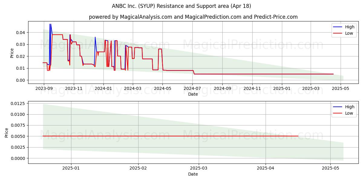  ANBC Inc. (SYUP) Support and Resistance area (18 Apr) 