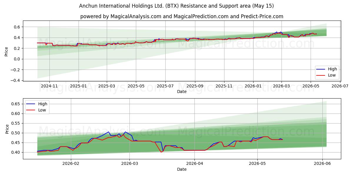  Anchun International Holdings Ltd. (BTX) Support and Resistance area (14 May) 