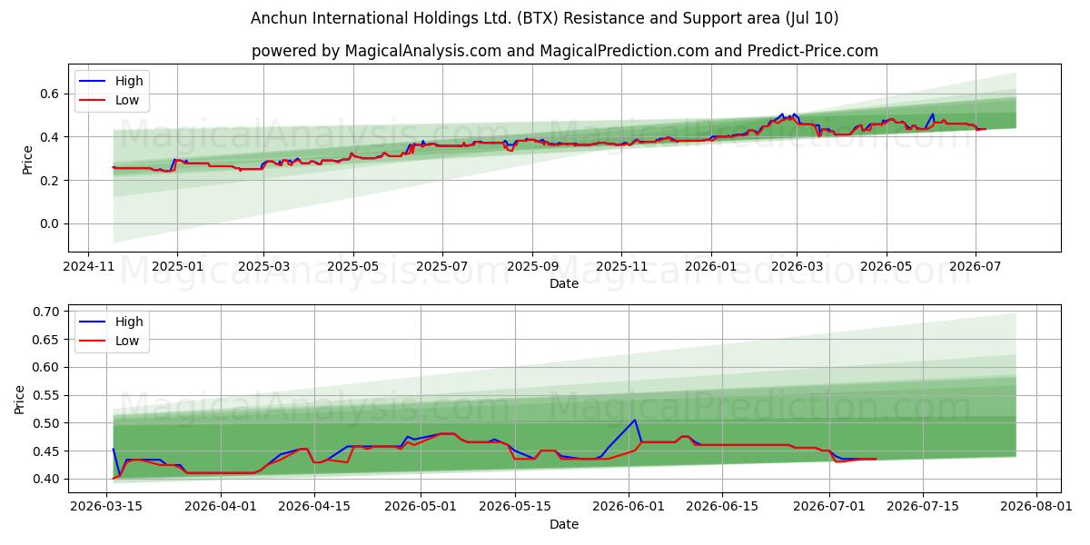 Anchun International Holdings Ltd. (BTX) Support and Resistance area (09 Jul) 