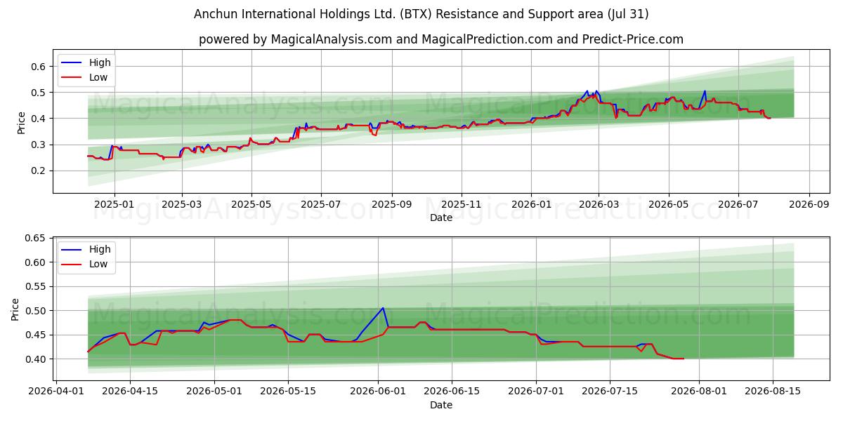  Anchun International Holdings Ltd. (BTX) Support and Resistance area (30 Jul) 