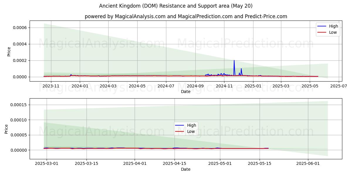  古代王国 (DOM) Support and Resistance area (20 May) 
