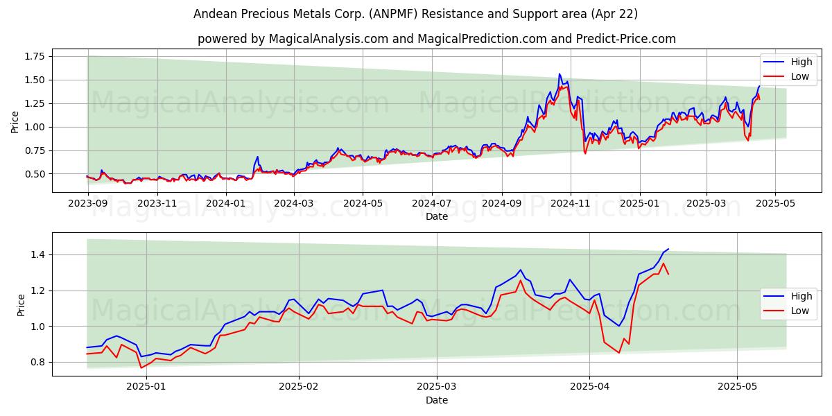  Andean Precious Metals Corp. (ANPMF) Support and Resistance area (22 Apr) 