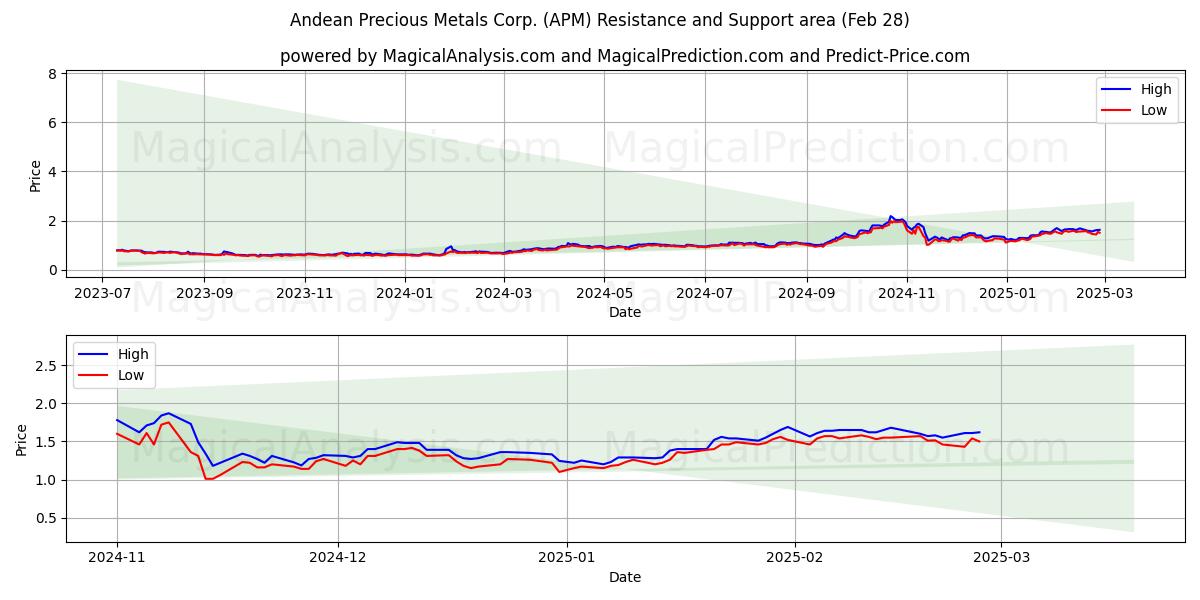 Andean Precious Metals Corp. (APM) Support and Resistance area (28 Feb) 