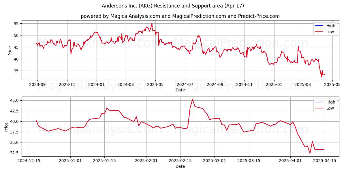  Andersons Inc. (AKG) Support and Resistance area (17 Apr) 