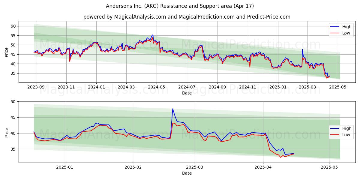 Andersons Inc. (AKG) Support and Resistance area (17 Apr) 
