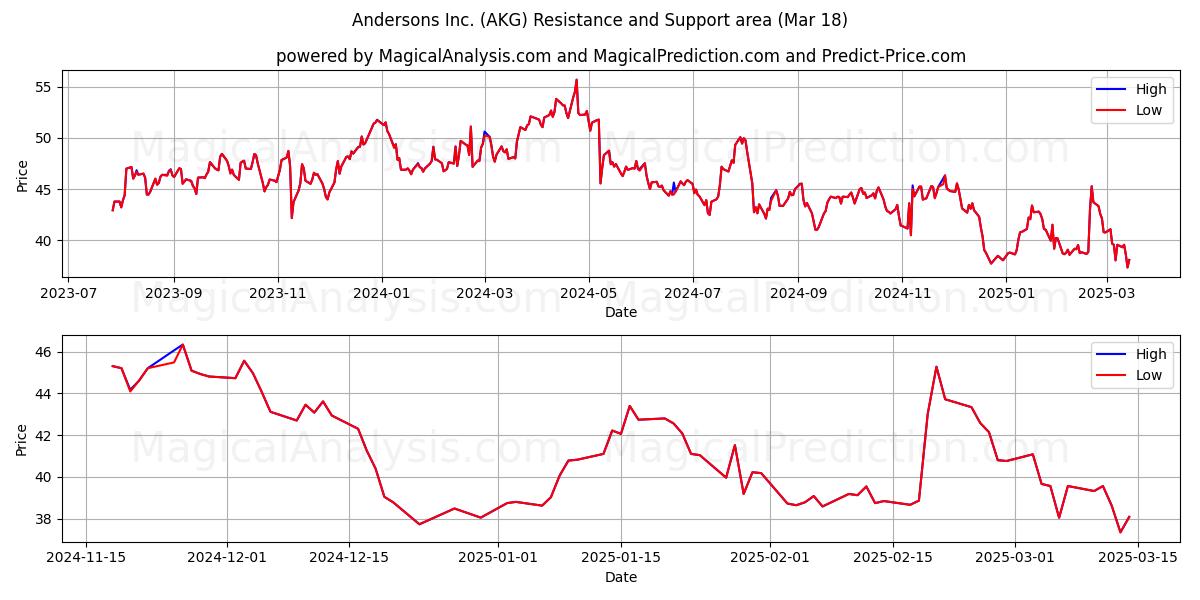  Andersons Inc. (AKG) Support and Resistance area (18 Mar) 