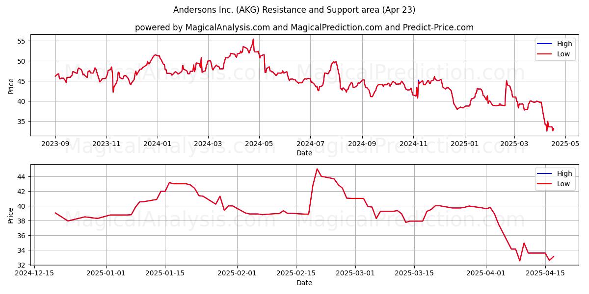  Andersons Inc. (AKG) Support and Resistance area (23 Apr) 