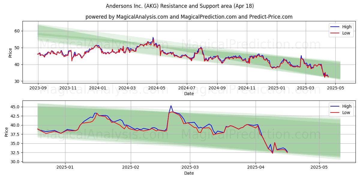  Andersons Inc. (AKG) Support and Resistance area (18 Apr) 