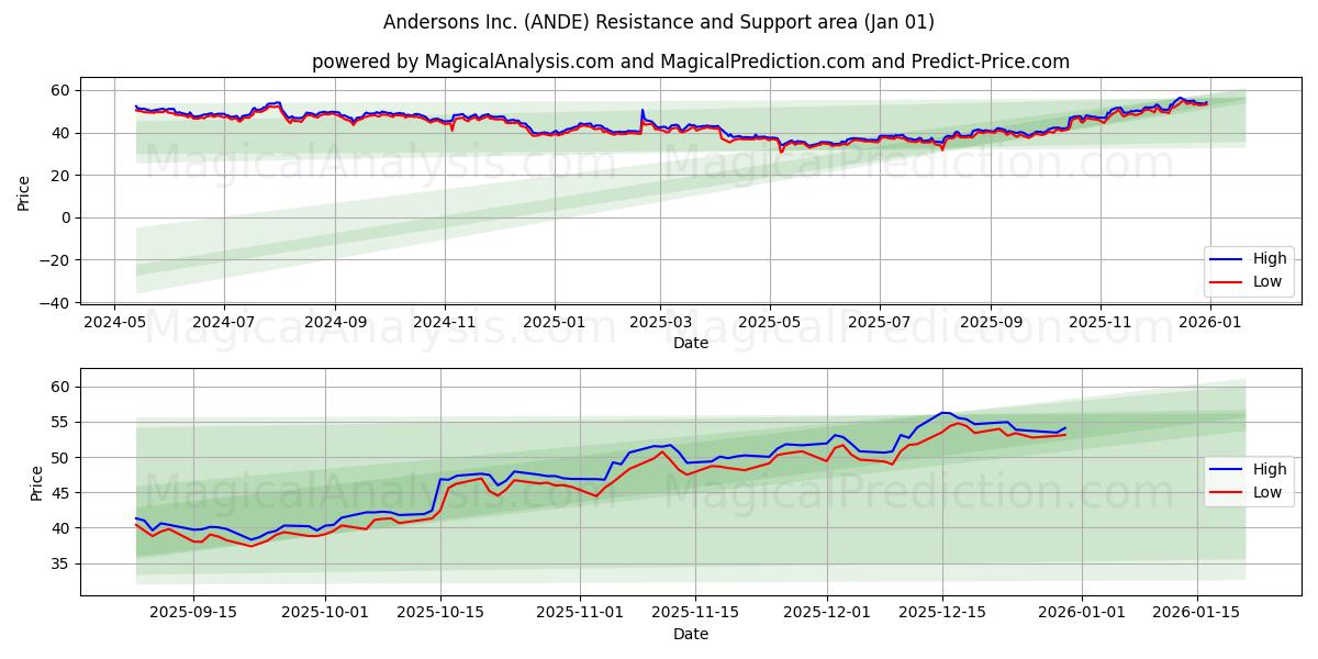 Andersons Inc. (ANDE) Support and Resistance area (31 Dec) 
