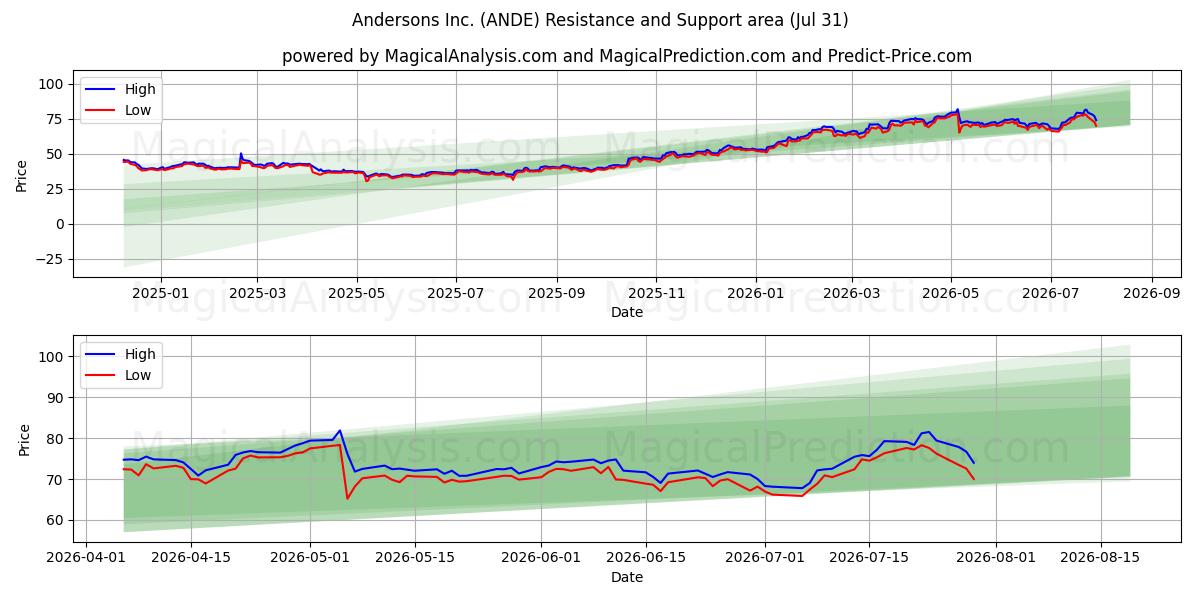  Andersons Inc. (ANDE) Support and Resistance area (30 Jul) 