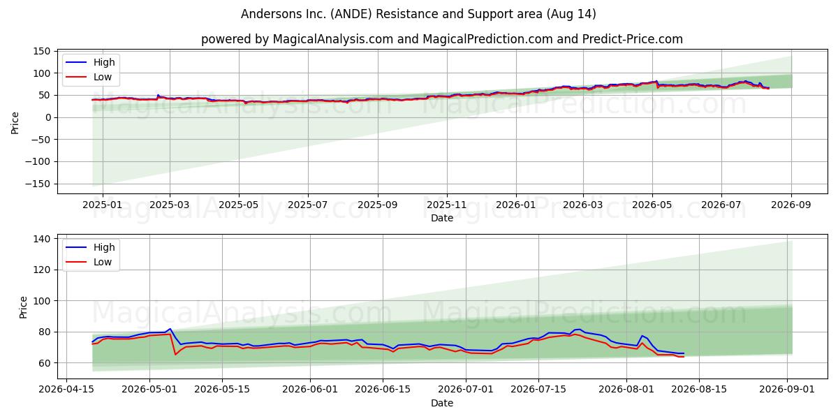  Andersons Inc. (ANDE) Support and Resistance area (13 Aug) 