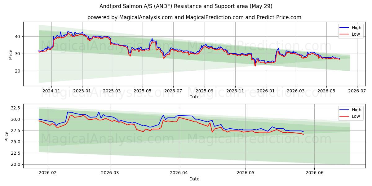 Andfjord Salmon A/S (ANDF) Support and Resistance area (28 May) 