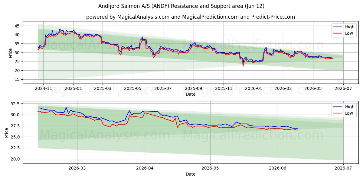  Andfjord Salmon A/S (ANDF) Support and Resistance area (11 Jun) 