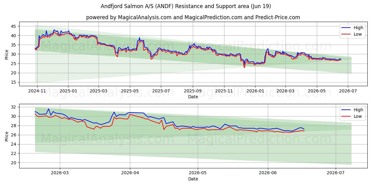  Andfjord Salmon A/S (ANDF) Support and Resistance area (18 Jun) 