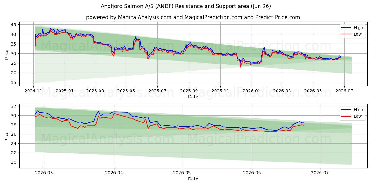  Andfjord Salmon A/S (ANDF) Support and Resistance area (25 Jun) 