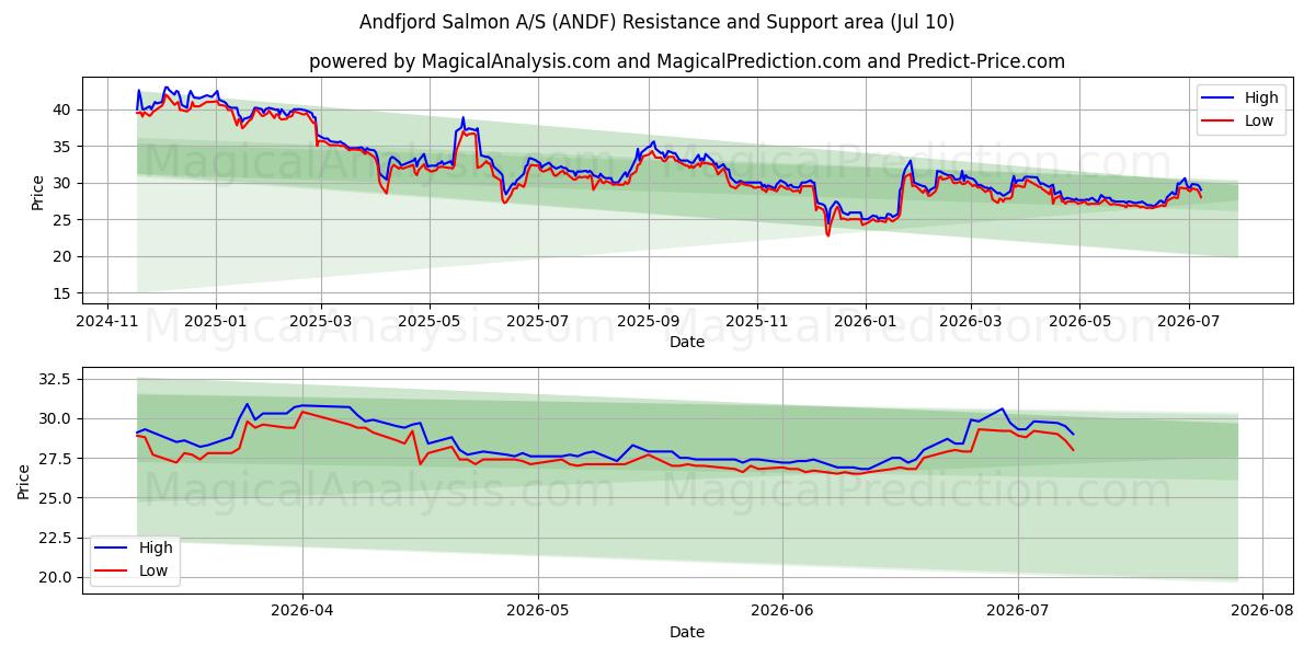  Andfjord Salmon A/S (ANDF) Support and Resistance area (09 Jul) 